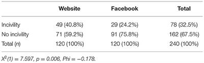 Assessing Levels and Forms of Incivility and Deliberative Quality in Online Discussions on COVID-19: A Cross-Platform Analysis